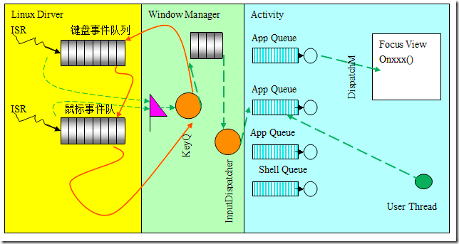 Android核心分析（14）- Android GWES之输入系统