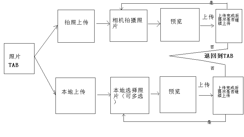 请问照片上传的有关问题
