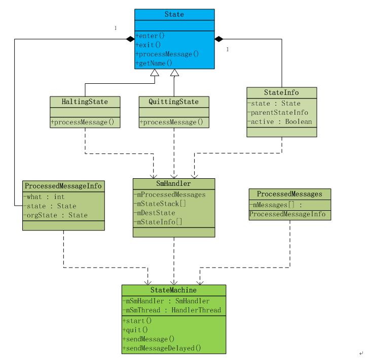 Androidѧϰ StateMachine��State��ʽ