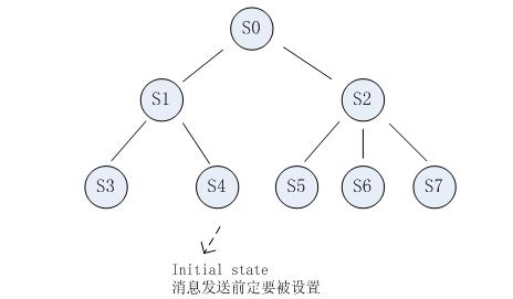 Androidѧϰ StateMachine��State��ʽ