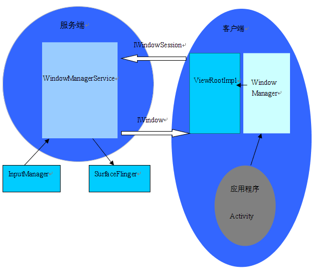 android 窗口治理框架解析