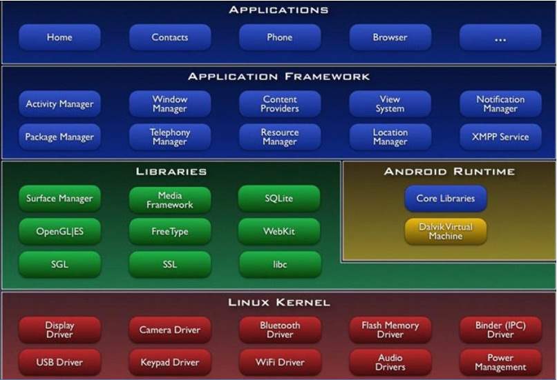 Android����ϵ��1(Androidѧϰ����)