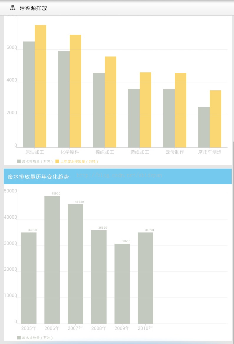 Android学习之 AChartEngine 图表作图