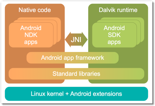 Ubuntu上进行Android开发的相关配置