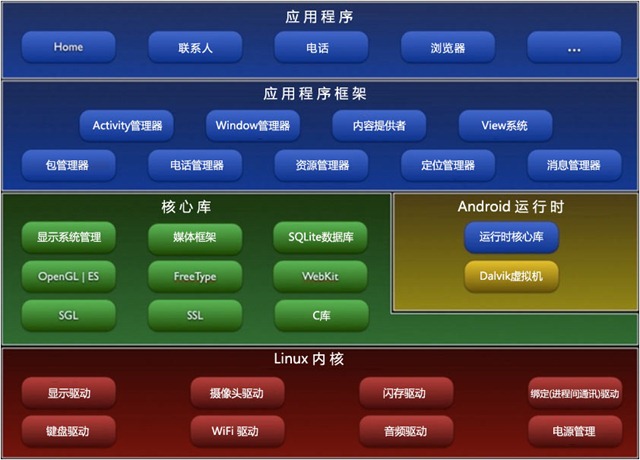 Ubuntu上进行Android开发的相关配置