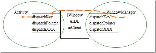 Android���ķ�����15)-Android����ϵͳ֮����;�����
