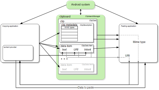 Android的文本跟输入-复制和粘贴(二)
