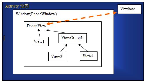 Android的View跟ViewGroup分析