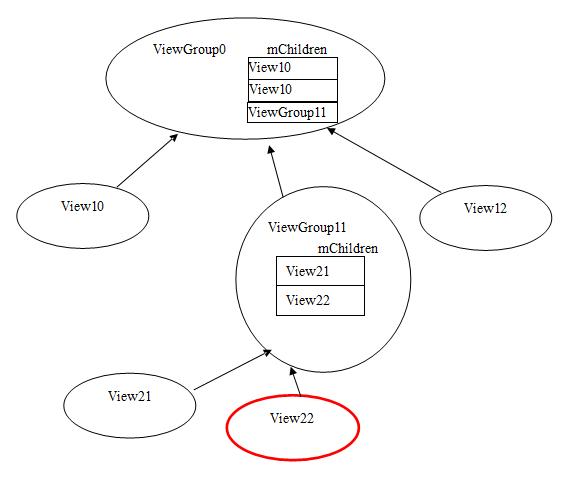 Android的View跟ViewGroup分析