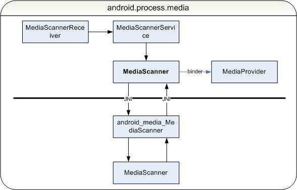 Android 多媒体扫描历程（Android Media Scanner Process）