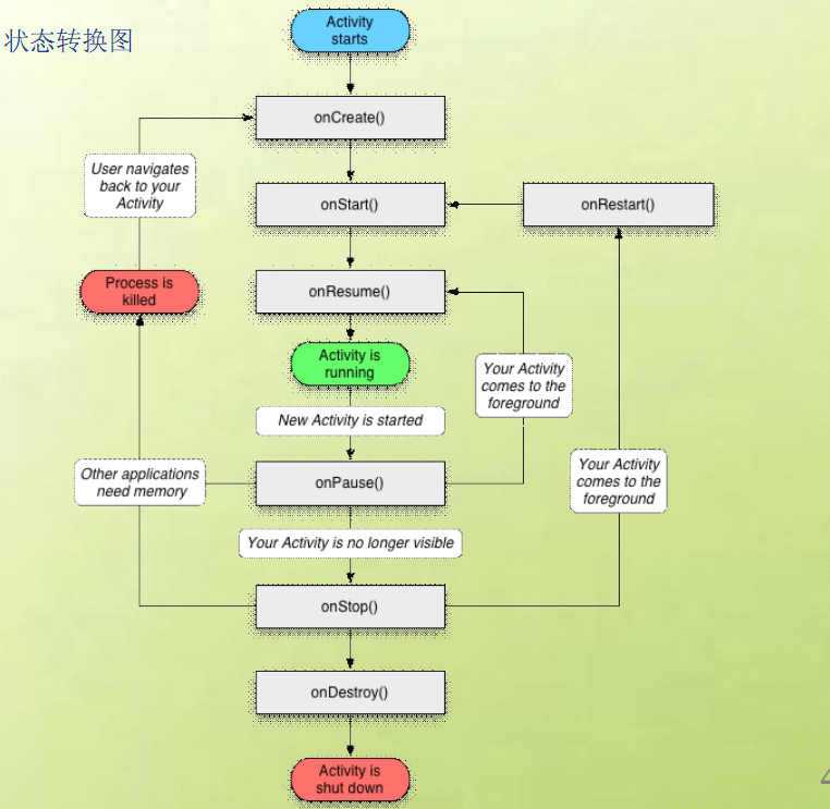 Android开发札记(二)