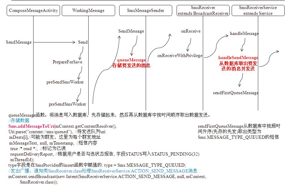 Android平台 短信发送流程辨析(含编码)