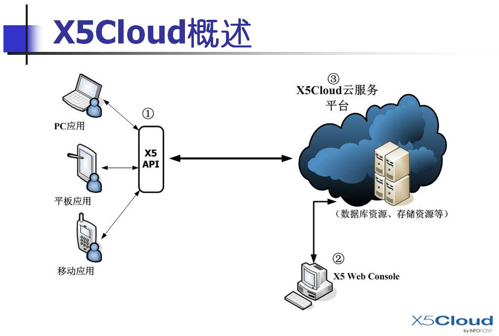 关于施用云来开发android游戏的设想