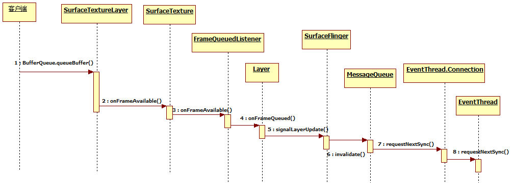 Android 4.1 Surface系统变更说明
