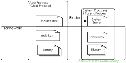 Android应用程序开发以及背地的设计思想深度剖析（5）
