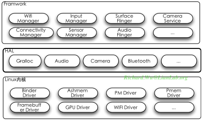 Android应用程序开发以及背地的设计思想深度剖析（5）