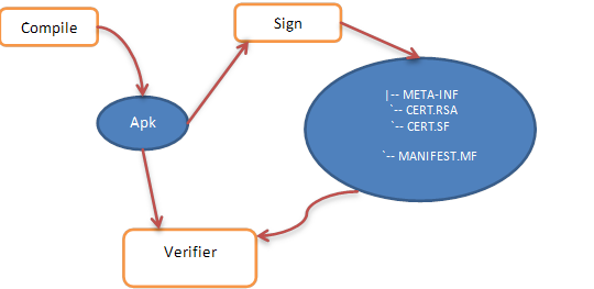 Android应用程序的编译跟打包