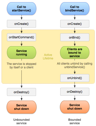 【Android API指南】App组件(六) - Services