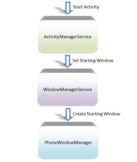 Android窗口管理服务WindowManagerService展示Activity组件的启动窗口（Starting Window）的过程分析