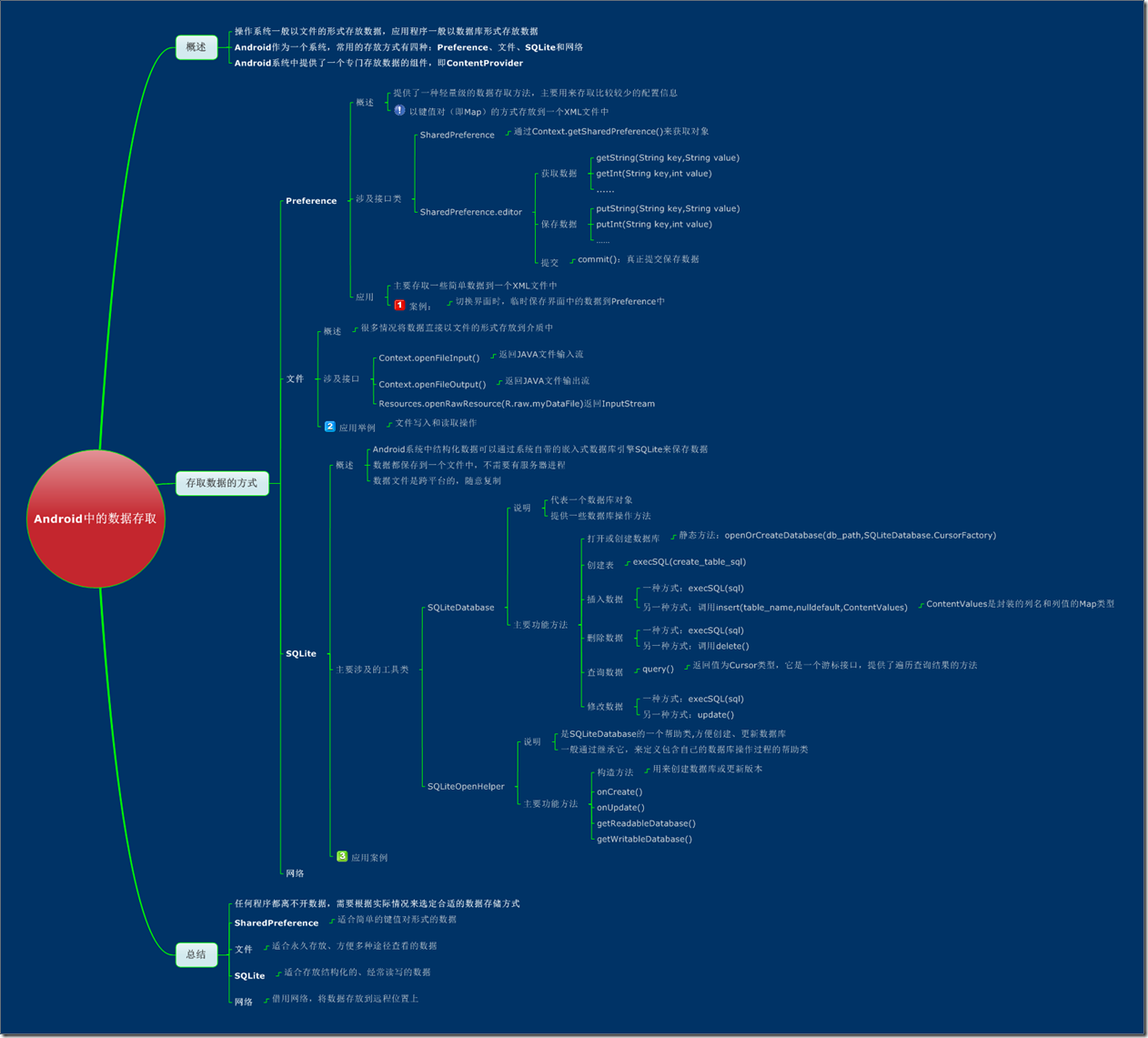 AndroidӦ�ó���ĳ������ݴ��淽ʽС��