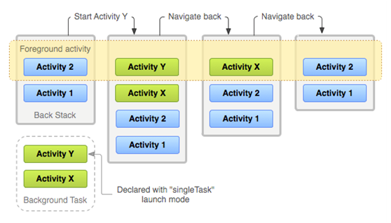 Android ��������˶�ջ-Ĭ������ģʽ