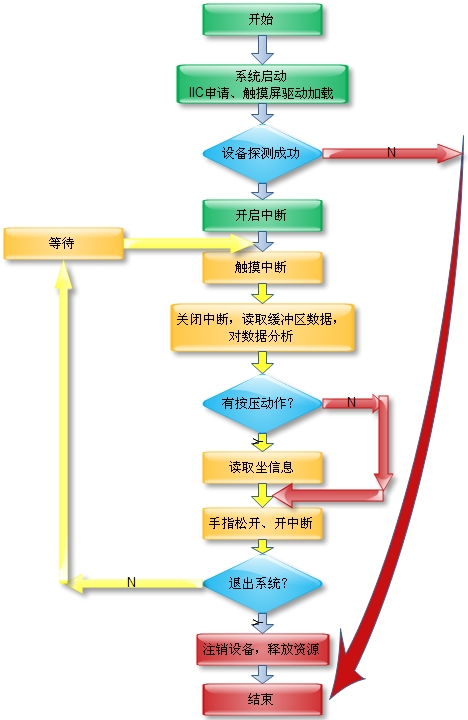 android 电容屏（3）：驱动调试之驱动程序分析篇