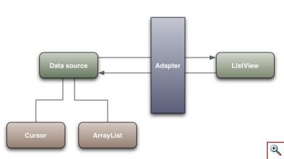 android ListView֮һ��Adapter��B�cӦ��(ת)