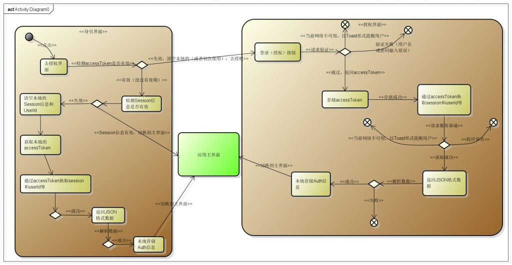 Android仿众人客户端(v5.7.1)——Auth授权认证(整理流程,重构代码)
