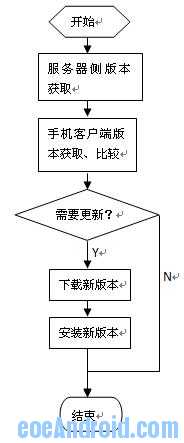 0_13020755289sMG.jpg Android运用的自动升级、更新模块的实现完整方案+参考程序代(转载)