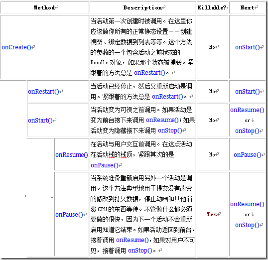 t1 Android杂谈-Android生命周期