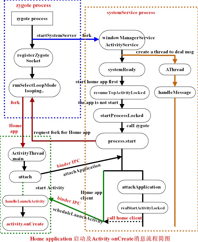 Android ʩ�ó�ʼ���������¼��ķַ�