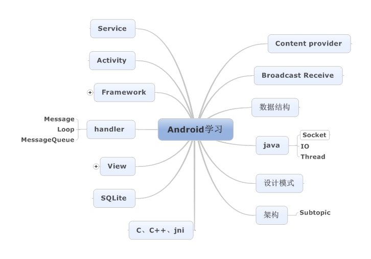 小弟我的android学习思维导图
