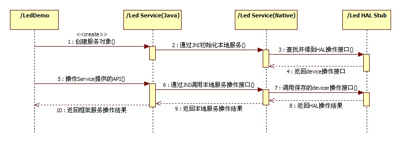 深入显出 - Android系统移植与平台开发（十） -  led HAL案例分析