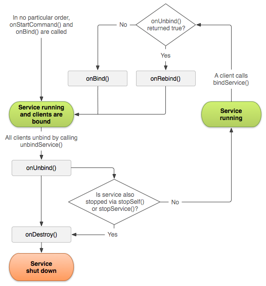 【Android API指南】App组件(七) - Services(1) - Bound Services