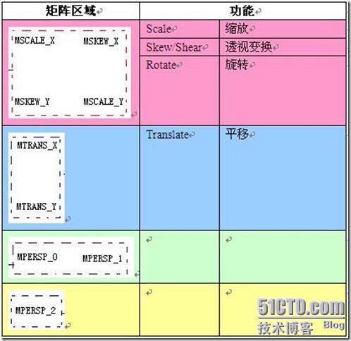 Android Matrix理论与使用详解