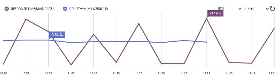 Azure�¹��ܣ�������ء�����֧�֡��ƶ�����֧��Android