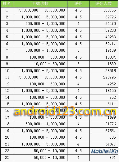 看google是怎样在Android Market下做出攻防兼备的算法《转》