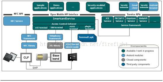 在Android中访问内置SE跟基于SE的卡模拟（一）