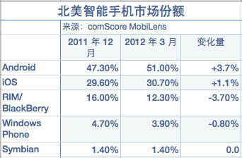 解读Android：现势与对手