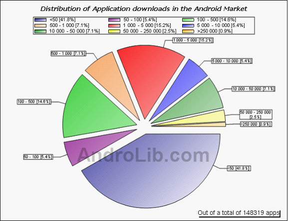 Android Market：为啥罕见创富传奇