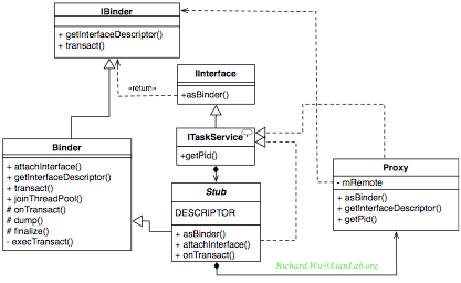 Service与Android系统设计（四）
