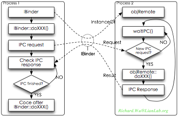 Service与Android系统设计（四）