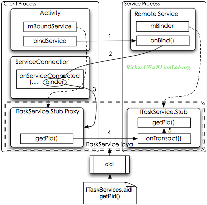 Service与Android系统设计（四）