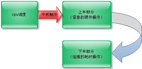 android 电容屏（2）：驱动调试之基本概念篇