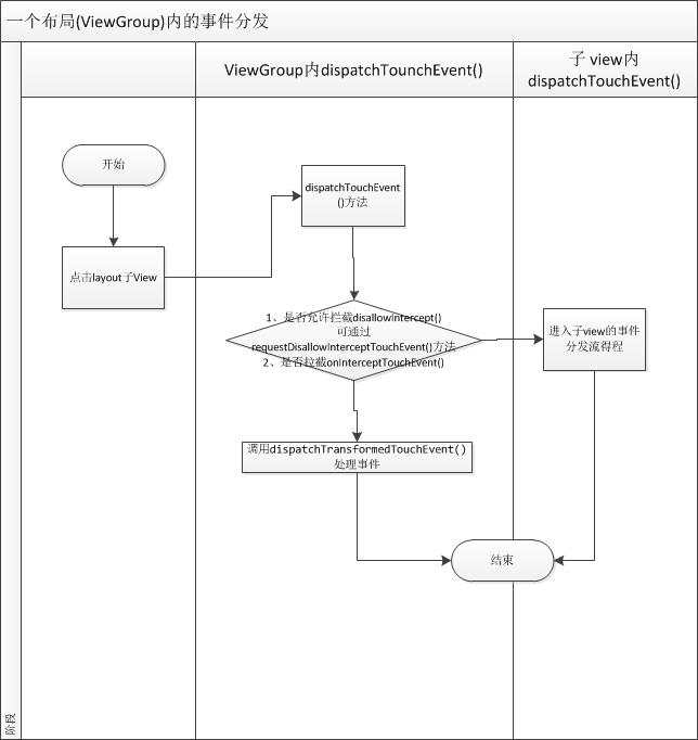 ����ͼ�����ǣ�android�¼��ַ���