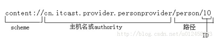 小弟我的android 第22天 - url介绍