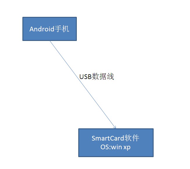 求教怎么实现在自己研发的软件上可以和通过USB数据线相连的android手机进行数据交互