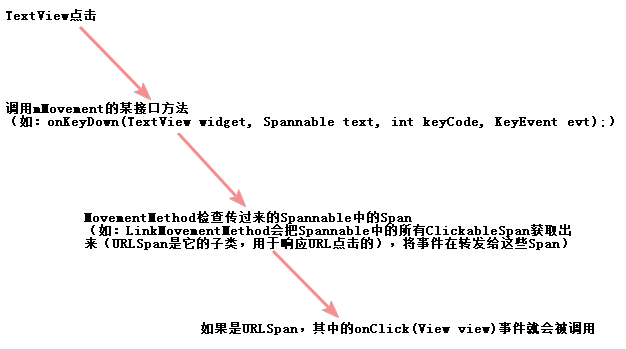 Android TextView url判别，Spannable的使用