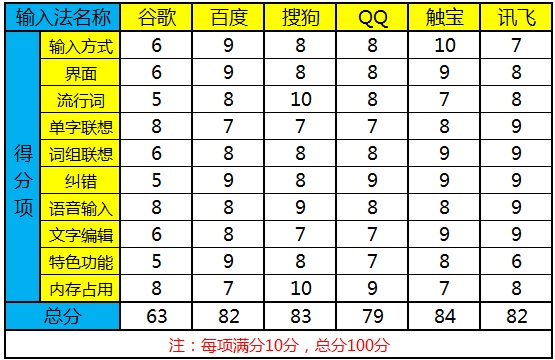 雷锋实验室: 手指头APP大乱斗 Android输入法横向评测