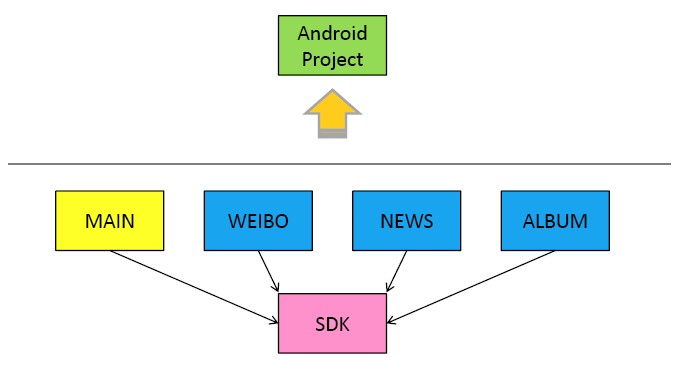 Android Library Project 的运用小结以及脚本打包事项